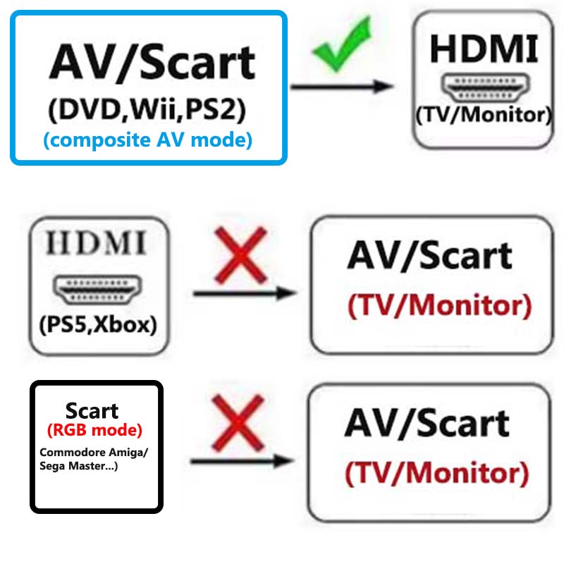 Scart - HDMI Dönüştürücü 2'si  - Scart To Hdmi incelemesi ve fiyatı